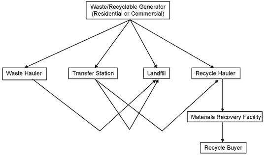 Flowchart of waste